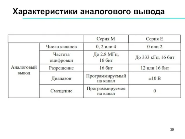 Характеристики аналогового вывода