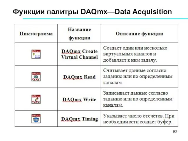 Функции палитры DAQmx—Data Acquisition