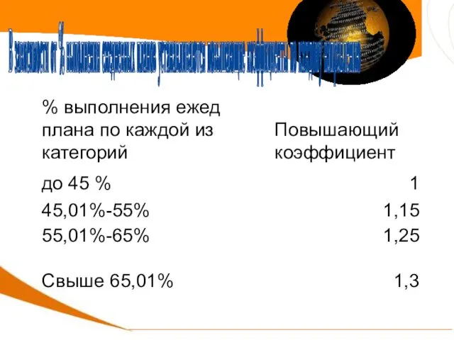 В зависимости от % выполнения ежедневных планов устанавливаются повышающие коэффициенты по каждому направлению