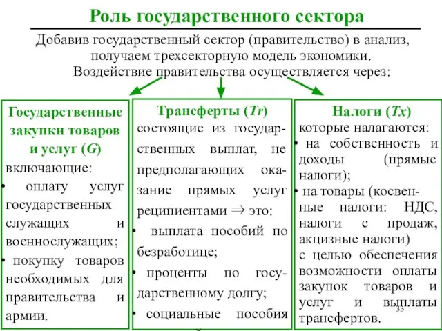 Роль государственного сектора Добавив государственный сектор (правительство) в анализ, получаем трехсекторную