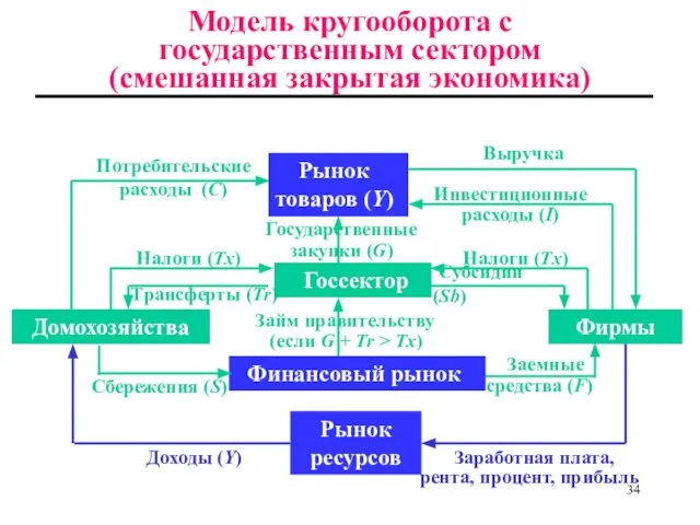 Заемные средства (F) Заработная плата, рента, процент, прибыль Сбережения (S) Субсидии(Sb)