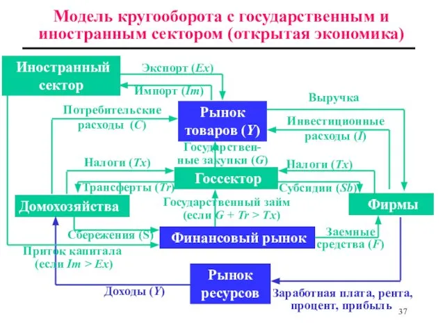 Модель кругооборота с государственным и иностранным сектором (открытая экономика) Рынок товаров