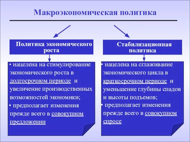 Макроэкономическая политика Политика экономического роста Стабилизационная политика нацелена на сглаживание экономического