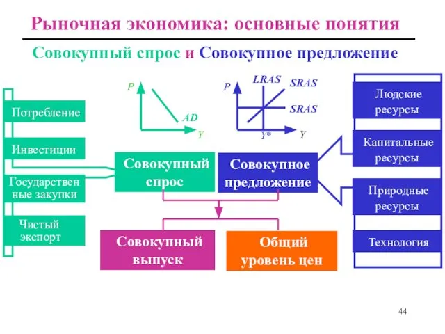 Совокупный спрос и Совокупное предложение Потребление Инвестиции Государственные закупки Чистый экспорт