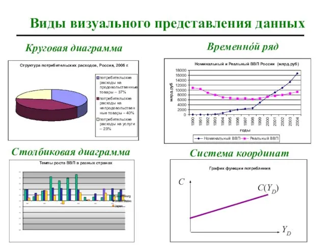 Виды визуального представления данных Круговая диаграмма Столбиковая диаграмма Временнóй ряд Система