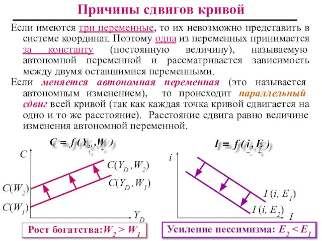 Причины сдвигов кривой Если имеются три переменные, то их невозможно представить