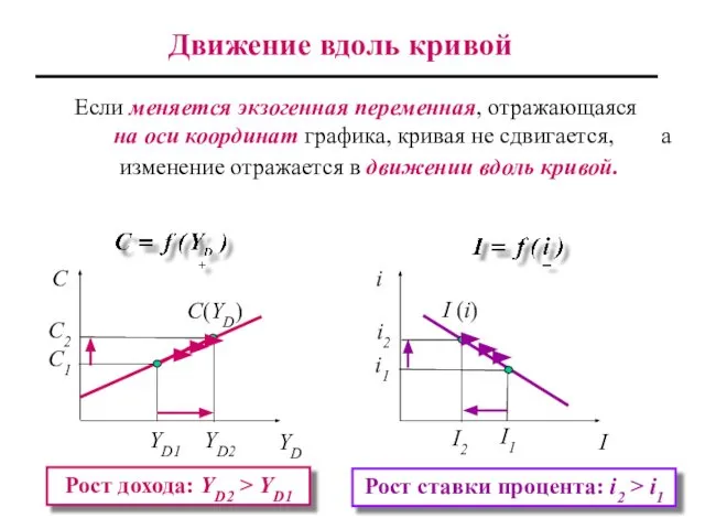 Если меняется экзогенная переменная, отражающаяся на оси координат графика, кривая не