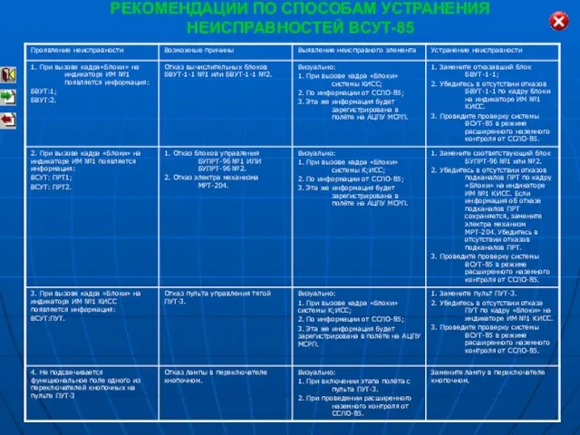 РЕКОМЕНДАЦИИ ПО СПОСОБАМ УСТРАНЕНИЯ НЕИСПРАВНОСТЕЙ ВСУТ-85