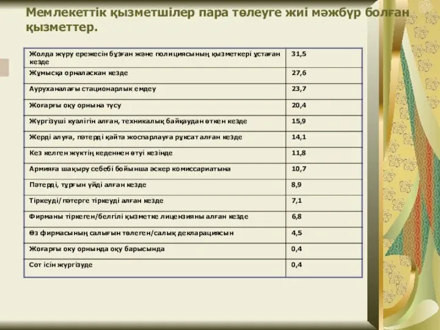 Мемлекеттік қызметшілер пара төлеуге жиі мәжбүр болған қызметтер.