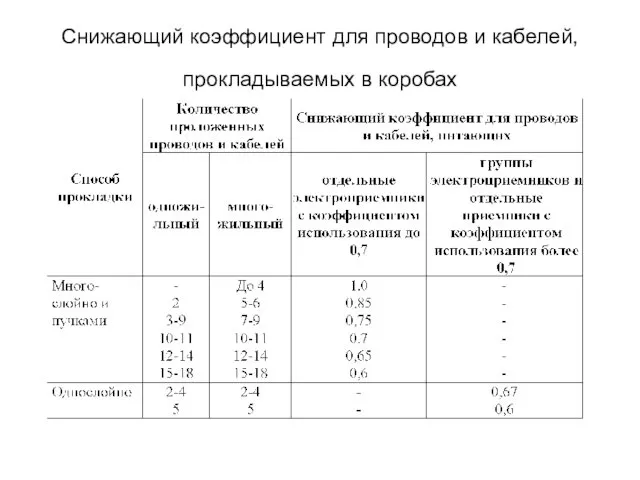 Снижающий коэффициент для проводов и кабелей, прокладываемых в коробах