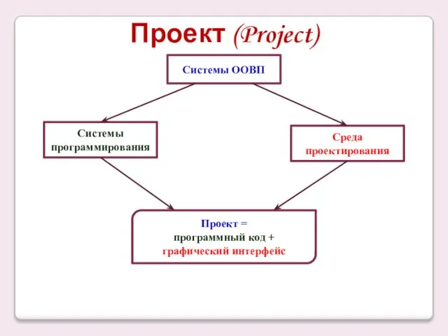 Проект (Project) Системы ООВП Системы программирования Среда проектирования Проект = программный код + графический интерфейс