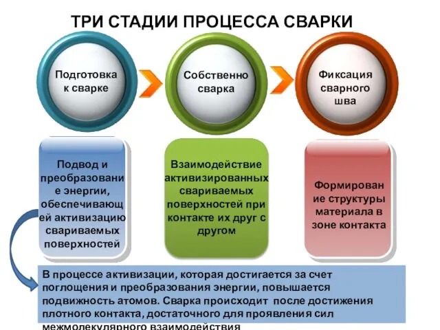 ТРИ СТАДИИ ПРОЦЕССА СВАРКИ Подготовка к сварке Собственно сварка Фиксация сварного