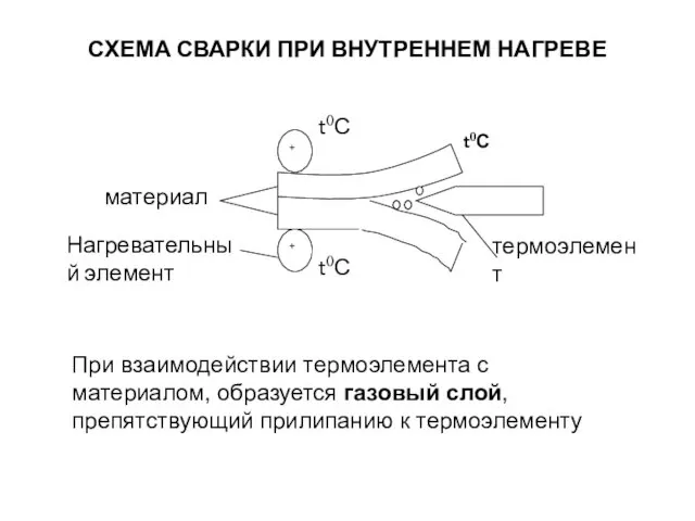 СХЕМА СВАРКИ ПРИ ВНУТРЕННЕМ НАГРЕВЕ При взаимодействии термоэлемента с материалом, образуется