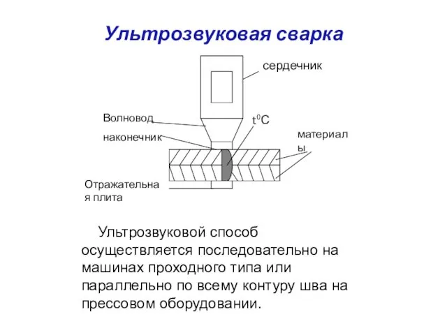 Ультрозвуковая сварка Ультрозвуковой способ осуществляется последовательно на машинах проходного типа или