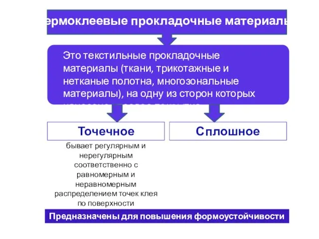 Это текстильные прокладочные материалы (ткани, трикотажные и нетканые полотна, многозональные материалы),