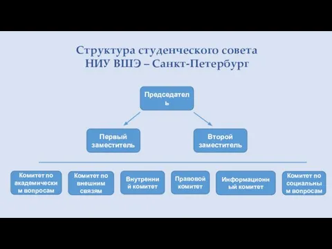 Председатель Структура студенческого совета НИУ ВШЭ – Санкт-Петербург Первый заместитель Комитет