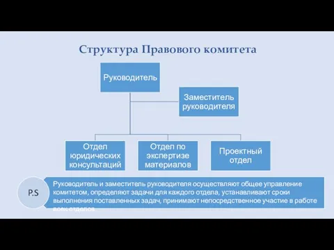 Структура Правового комитета Руководитель и заместитель руководителя осуществляют общее управление комитетом,