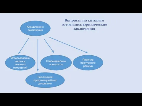 Юридические заключения Использование жилых и нежилых помещений Стипендиальные выплаты Правила пропускного