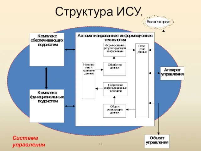 Структура ИСУ. Система управления