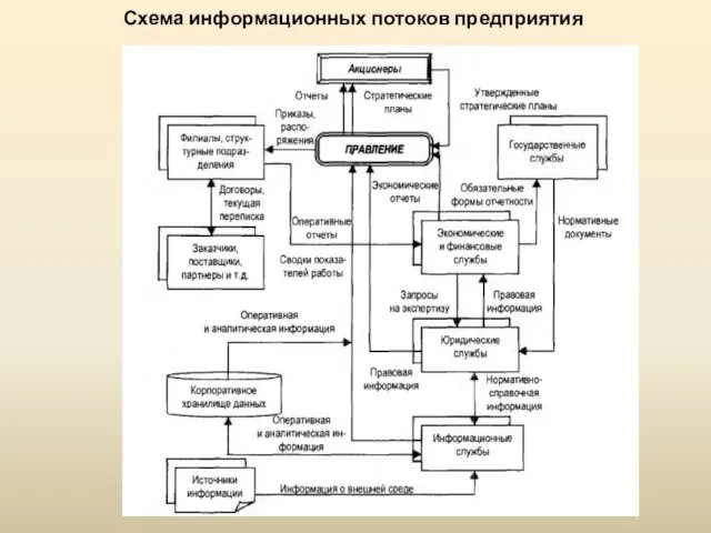 Схема информационных потоков предприятия