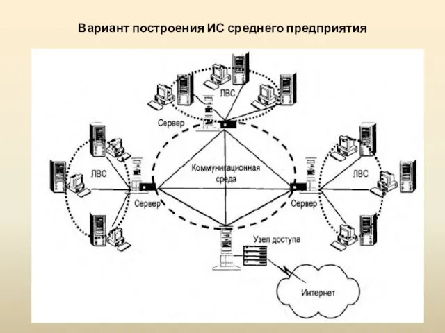 Вариант построения ИС среднего предприятия