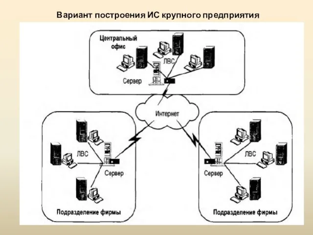 Вариант построения ИС крупного предприятия