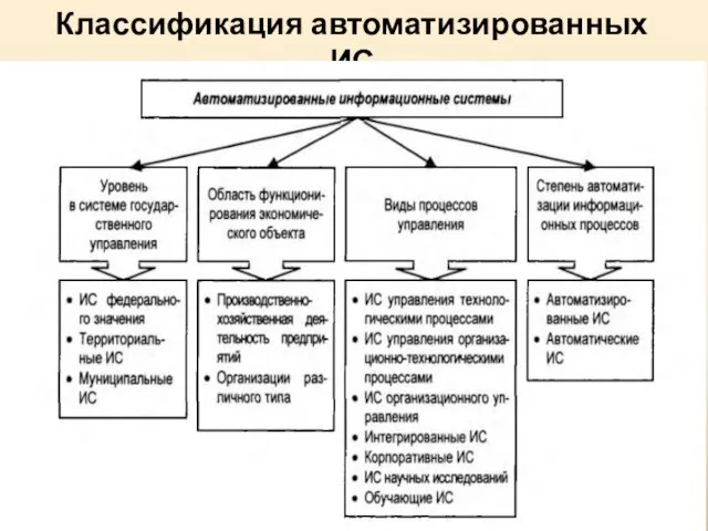 Классификация автоматизированных ИС