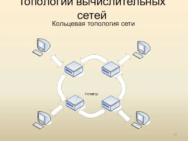 Топологии вычислительных сетей Кольцевая топология сети