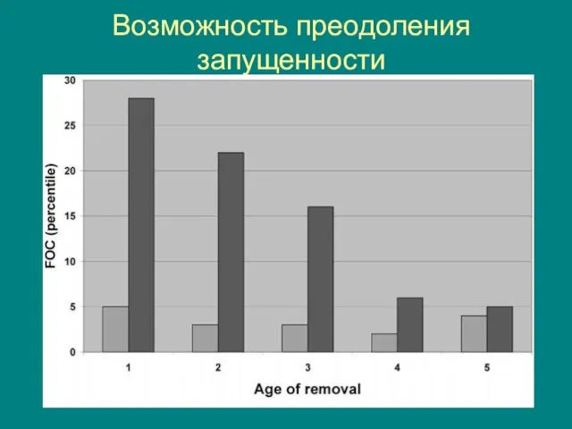 Возможность преодоления запущенности