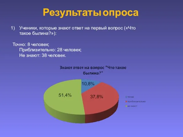 Результаты опроса Ученики, которые знают ответ на первый вопрос («Что такое