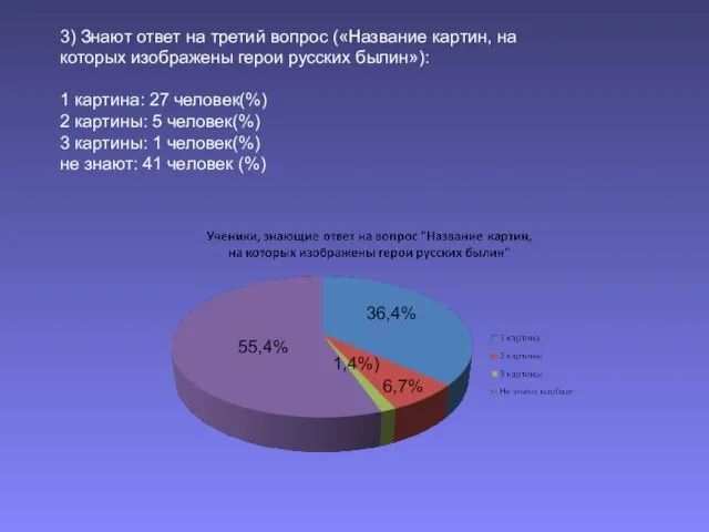 3) Знают ответ на третий вопрос («Название картин, на которых изображены