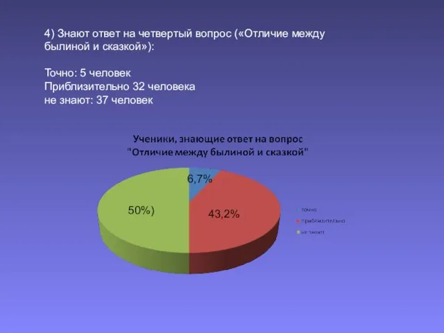 4) Знают ответ на четвертый вопрос («Отличие между былиной и сказкой»):