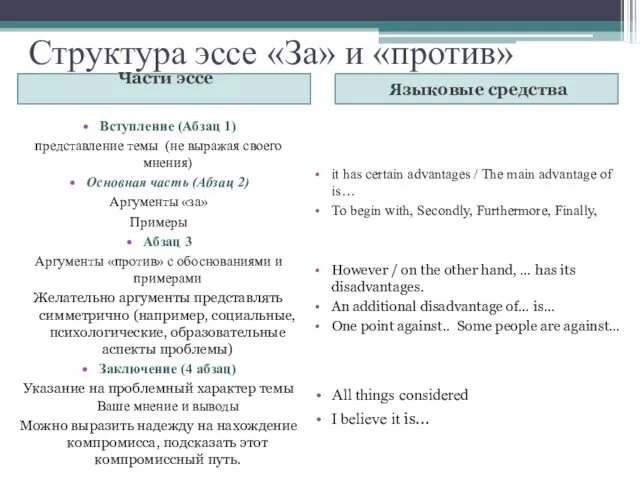 Структура эссе «За» и «против» Части эссе Языковые средства Вступление (Абзац