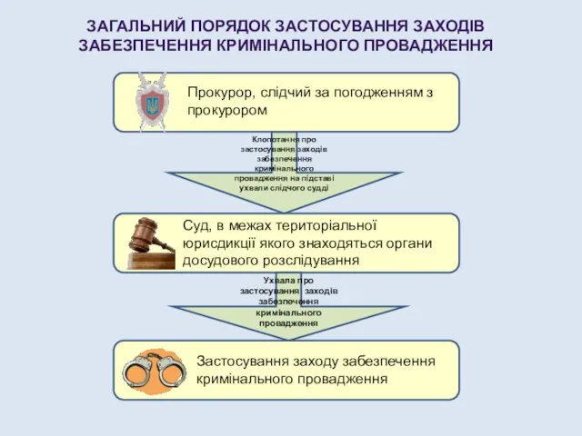 ЗАГАЛЬНИЙ ПОРЯДОК ЗАСТОСУВАННЯ ЗАХОДІВ ЗАБЕЗПЕЧЕННЯ КРИМІНАЛЬНОГО ПРОВАДЖЕННЯ Клопотання про застосування заходів