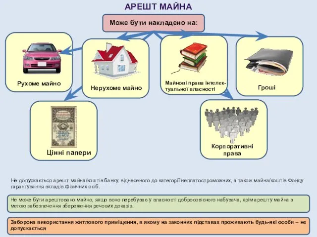 АРЕШТ МАЙНА Може бути накладено на: Не може бути арештовано майно,