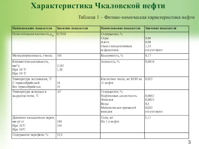 Характеристика Чкаловской нефти Таблица 1 – Физико-химическая характеристика нефти