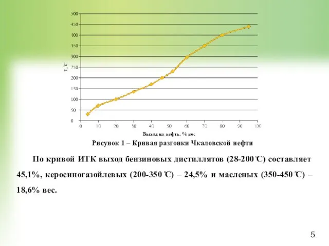 Рисунок 1 – Кривая разгонки Чкаловской нефти По кривой ИТК выход