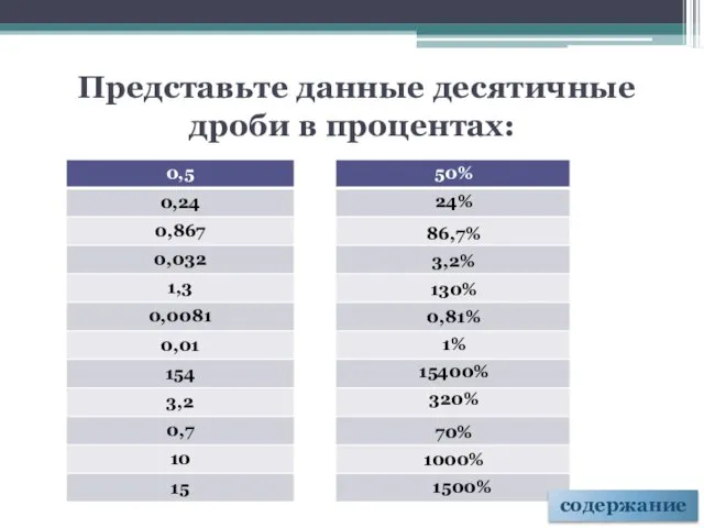 Представьте данные десятичные дроби в процентах: содержание 50% 50% 50% 50%