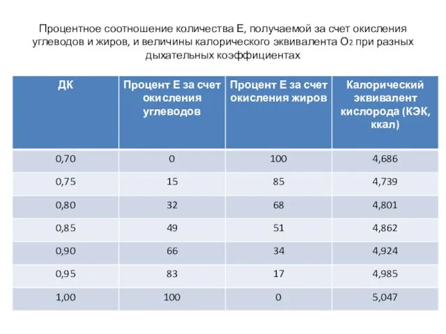 Процентное соотношение количества Е, получаемой за счет окисления углеводов и жиров,