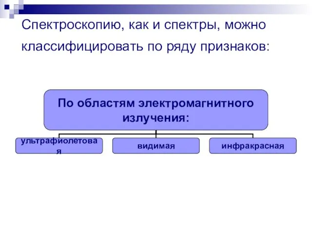 Спектроскопию, как и спектры, можно классифицировать по ряду признаков: