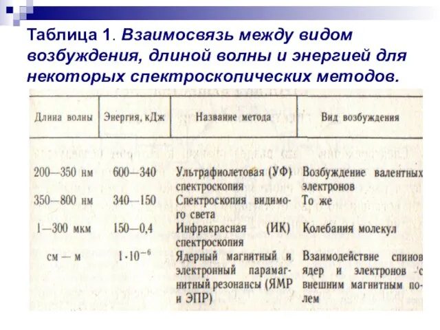 Таблица 1. Взаимосвязь между видом возбуждения, длиной волны и энергией для некоторых спектроскопических методов.