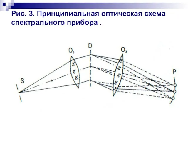 Рис. 3. Принципиальная оптическая схема спектрального прибора .