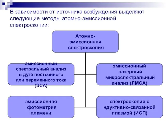 В зависимости от источника возбуждения выделяют следующие методы атомно-эмиссионной спектроскопии: