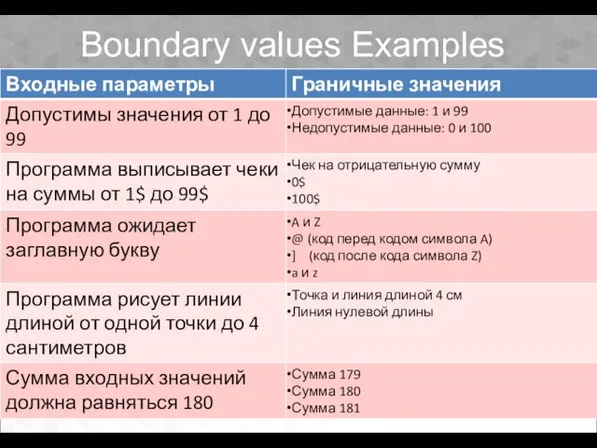 Boundary values Examples