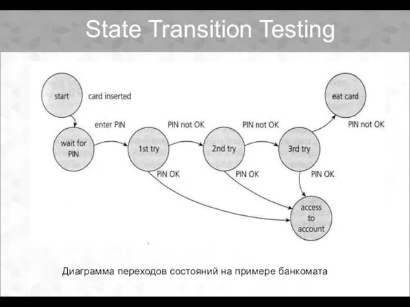 Диаграмма переходов состояний на примере банкомата State Transition Testing