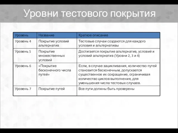 Уровни тестового покрытия