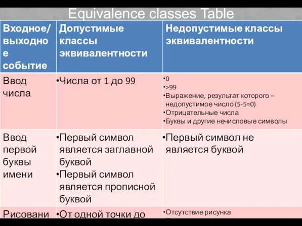 Equivalence classes Table