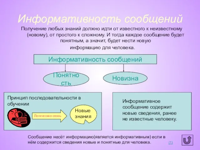 Информативность сообщений Получение любых знаний должно идти от известного к неизвестному(новому),