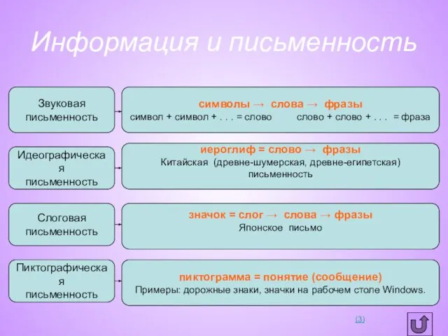 Информация и письменность Звуковая письменность символы → слова → фразы символ