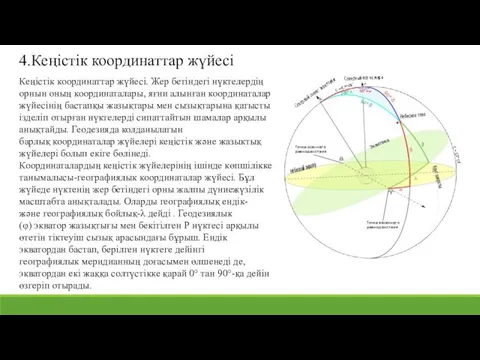 4.Кеңістік координаттар жүйесі Кеңістік координаттар жүйесі. Жер бетіндегі нүктелердің орнын оның